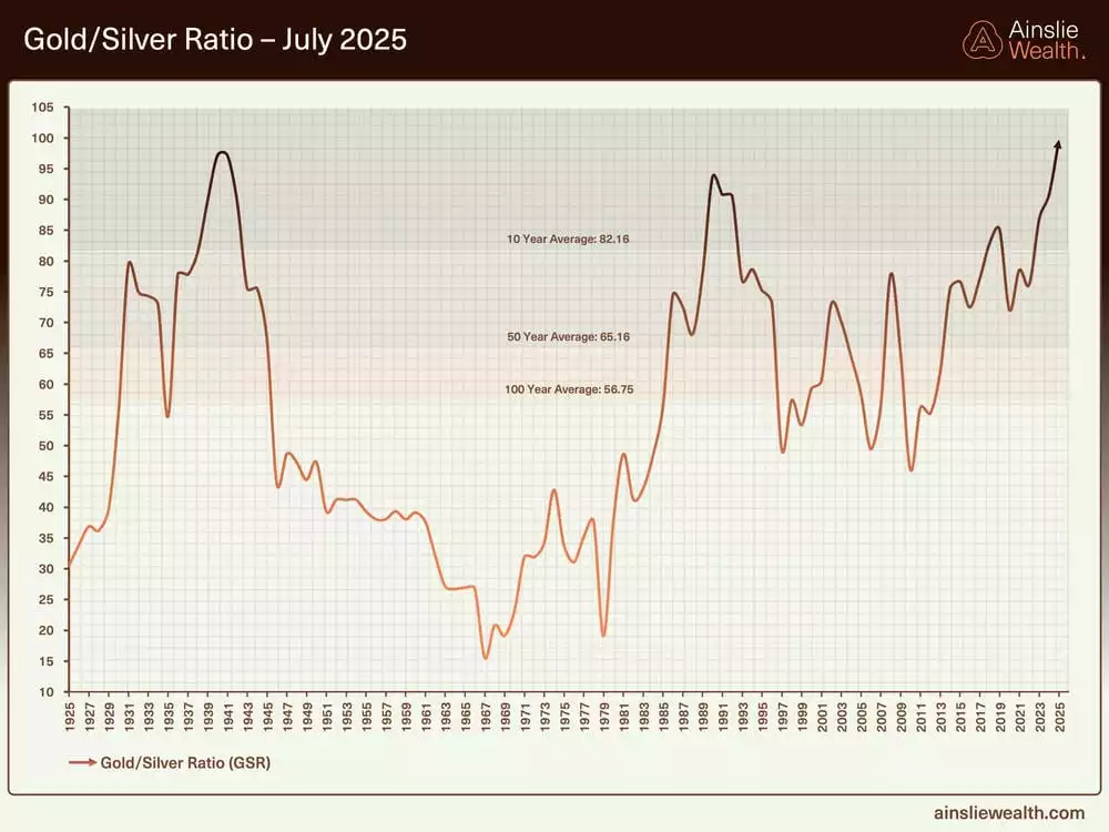 Gold Silver Ratio - July 2025 Gold Silver Ratio - July 2025